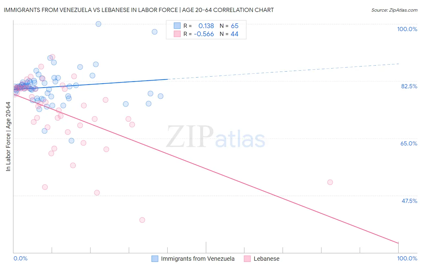 Immigrants from Venezuela vs Lebanese In Labor Force | Age 20-64