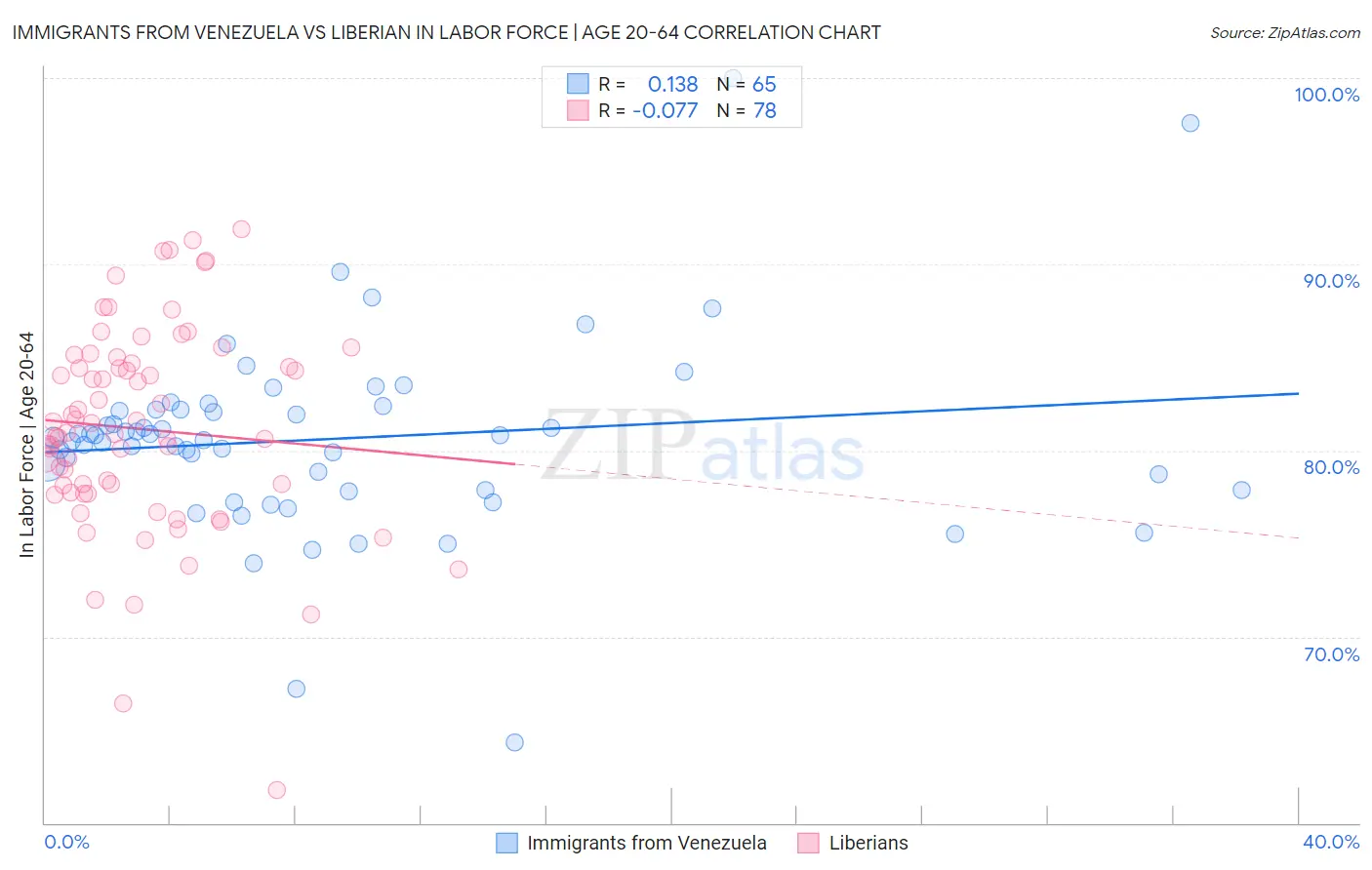 Immigrants from Venezuela vs Liberian In Labor Force | Age 20-64