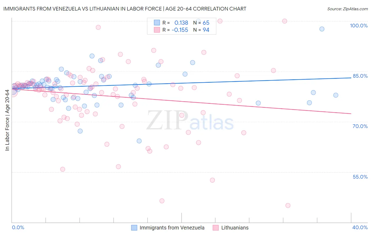 Immigrants from Venezuela vs Lithuanian In Labor Force | Age 20-64