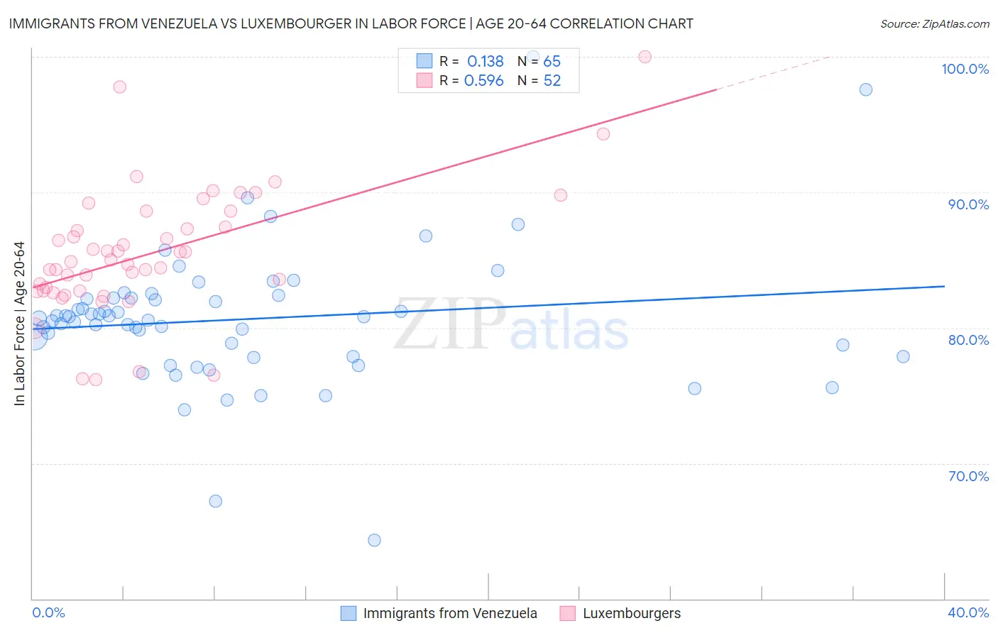 Immigrants from Venezuela vs Luxembourger In Labor Force | Age 20-64