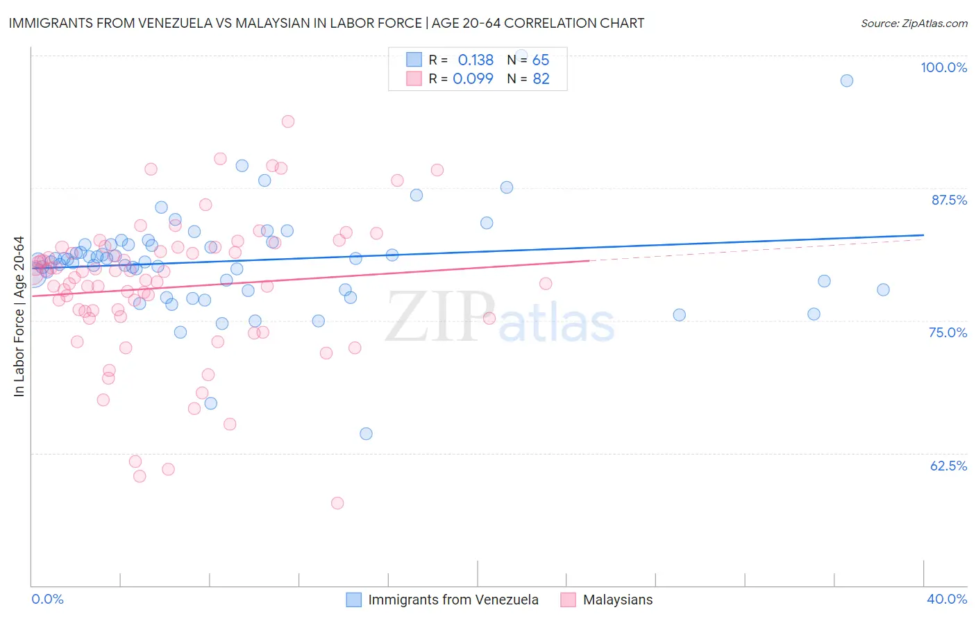 Immigrants from Venezuela vs Malaysian In Labor Force | Age 20-64