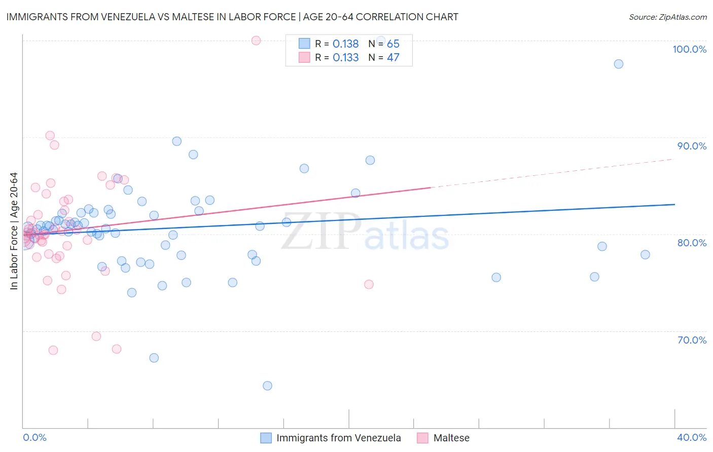 Immigrants from Venezuela vs Maltese In Labor Force | Age 20-64