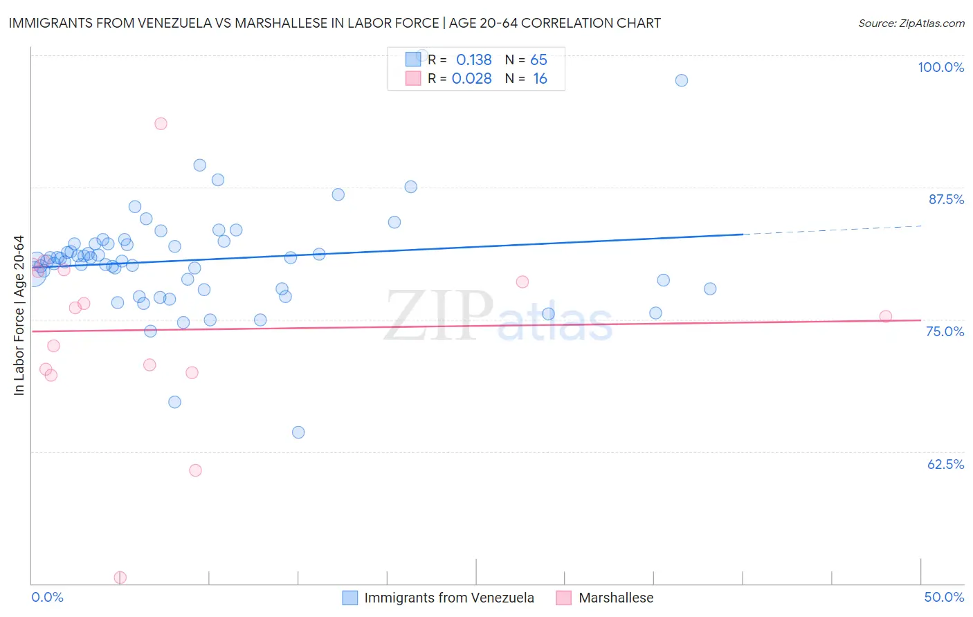 Immigrants from Venezuela vs Marshallese In Labor Force | Age 20-64