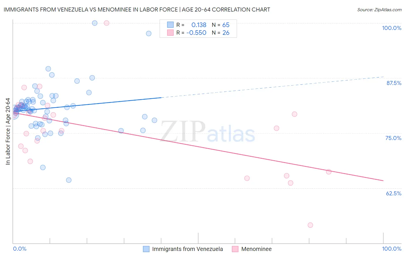 Immigrants from Venezuela vs Menominee In Labor Force | Age 20-64