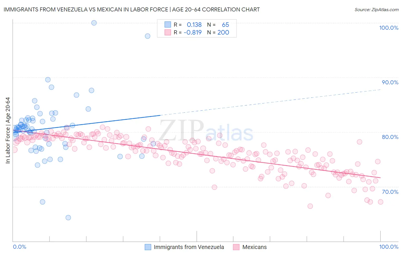 Immigrants from Venezuela vs Mexican In Labor Force | Age 20-64