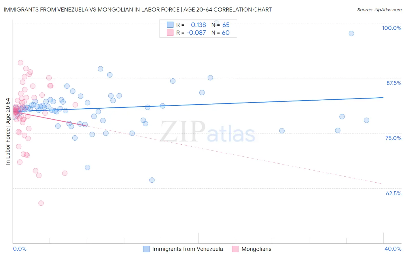 Immigrants from Venezuela vs Mongolian In Labor Force | Age 20-64