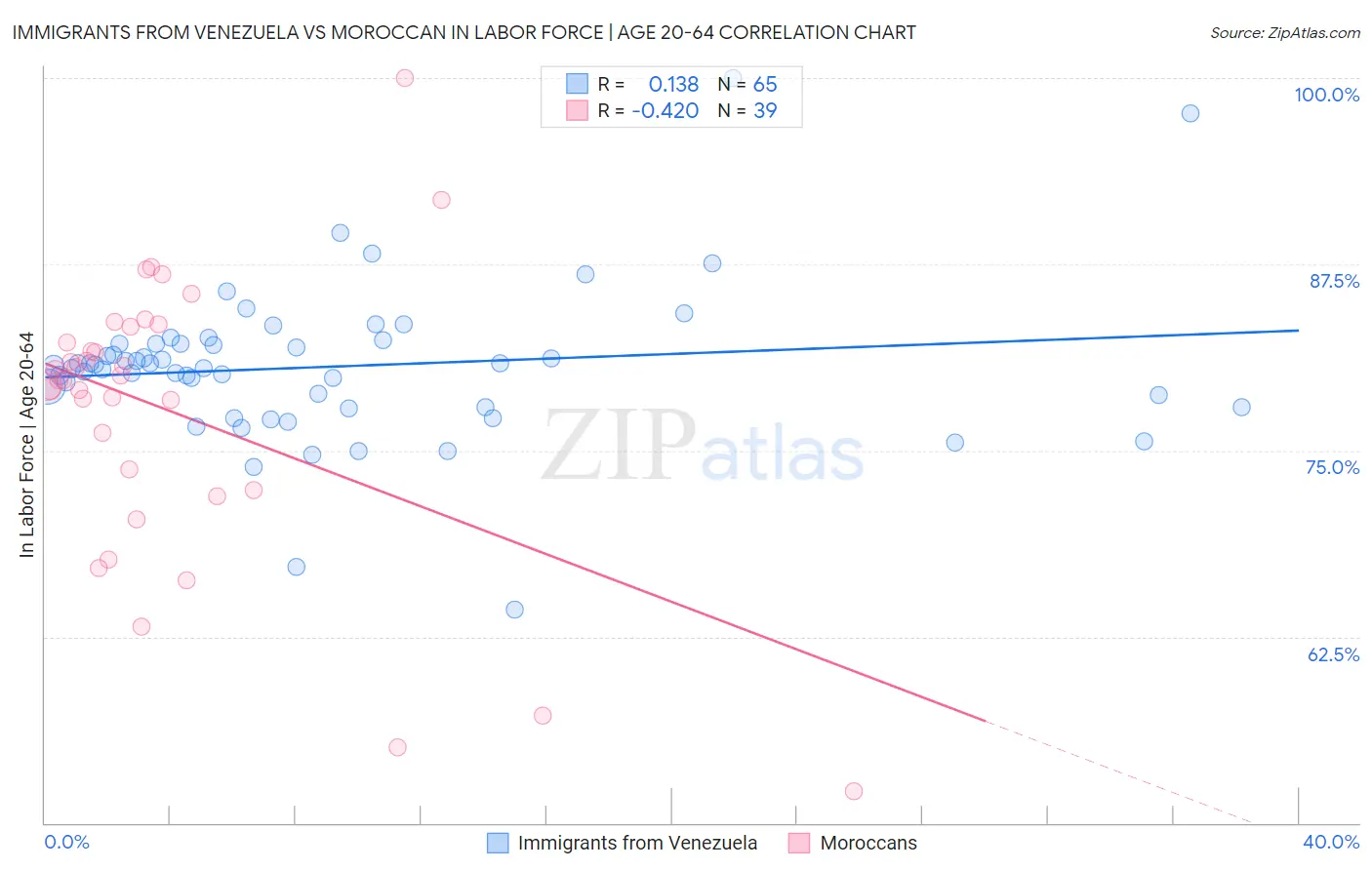 Immigrants from Venezuela vs Moroccan In Labor Force | Age 20-64
