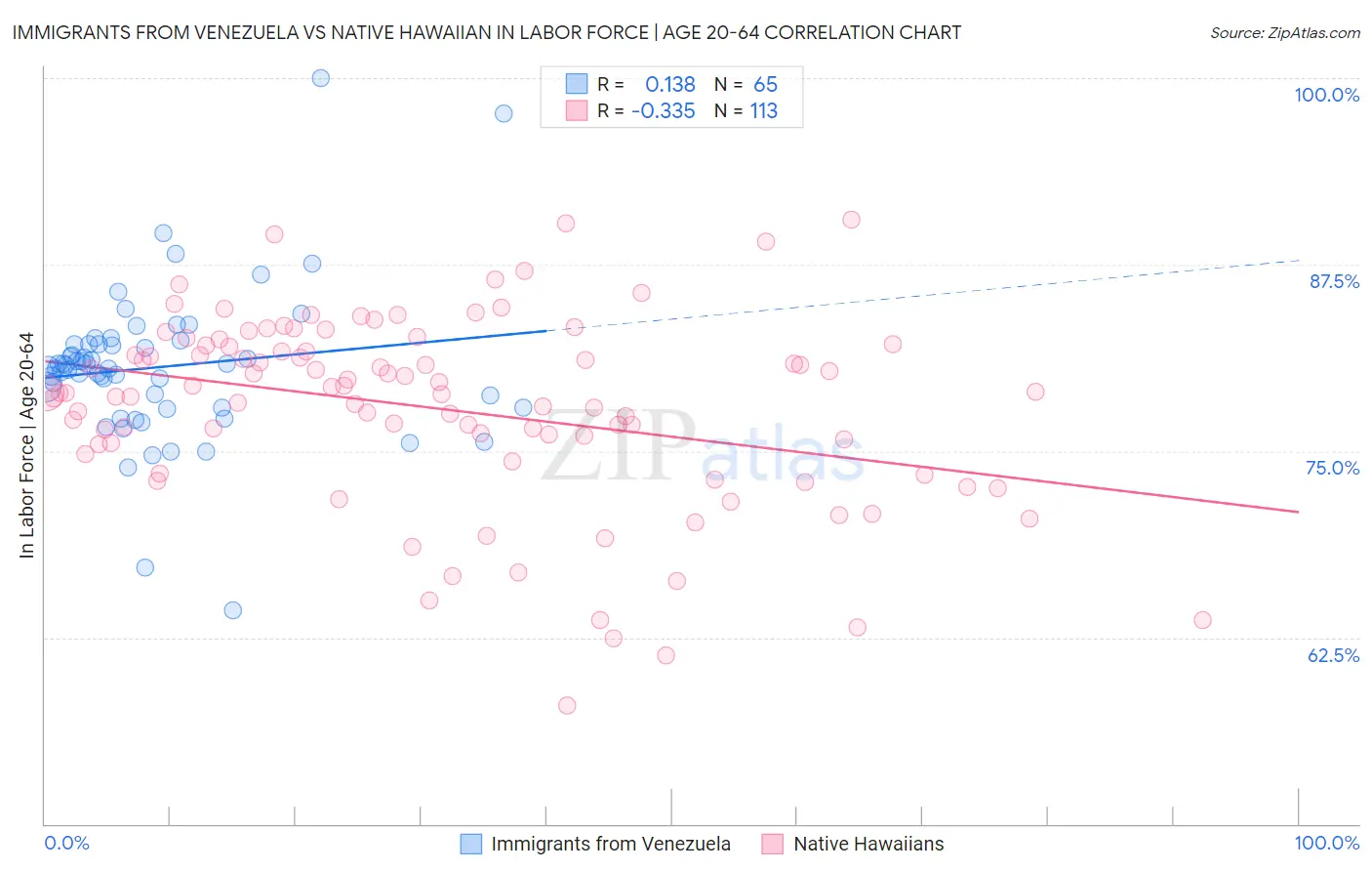 Immigrants from Venezuela vs Native Hawaiian In Labor Force | Age 20-64