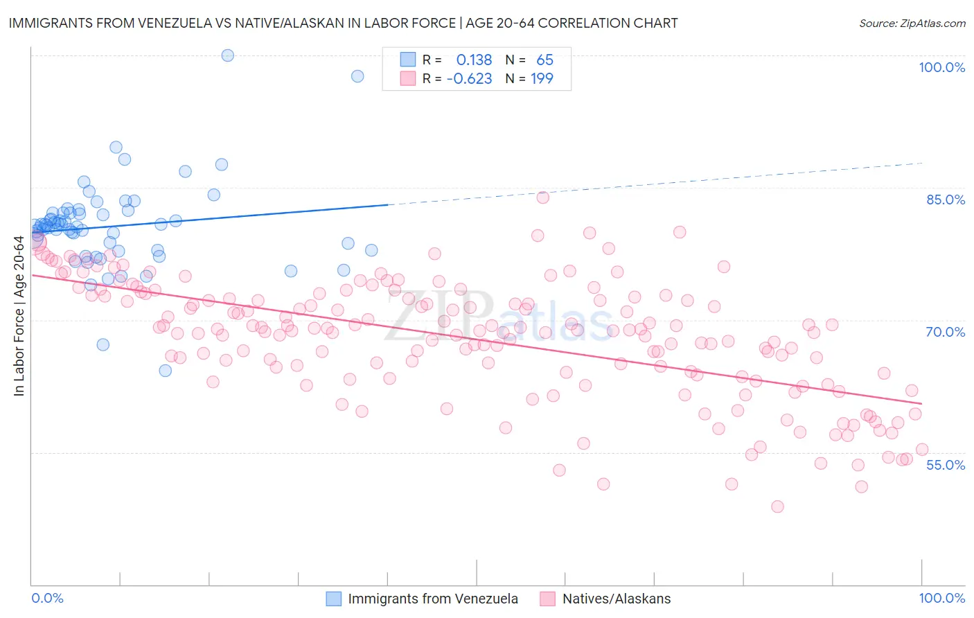 Immigrants from Venezuela vs Native/Alaskan In Labor Force | Age 20-64