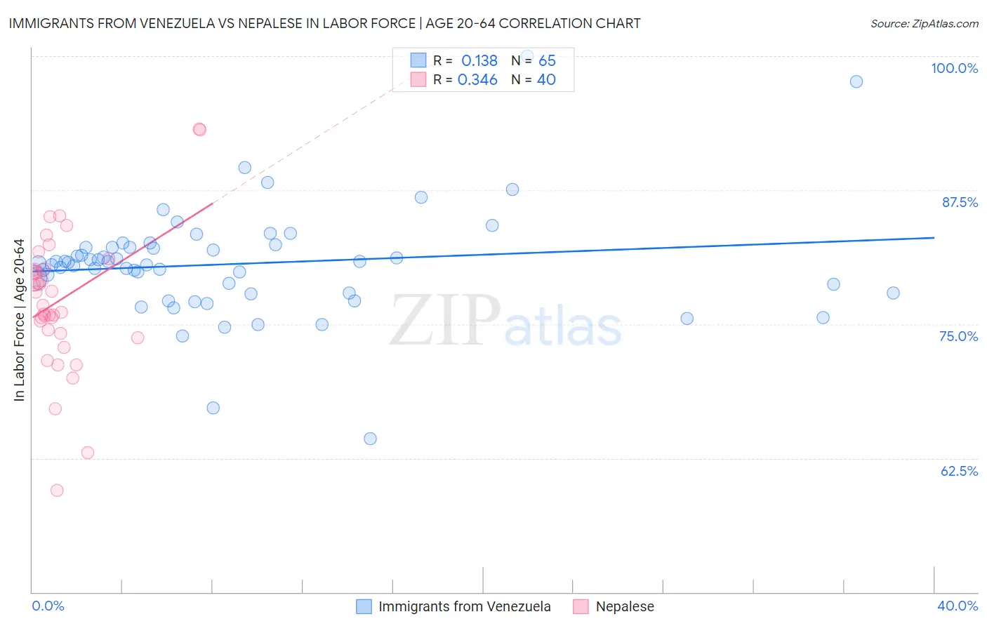 Immigrants from Venezuela vs Nepalese In Labor Force | Age 20-64