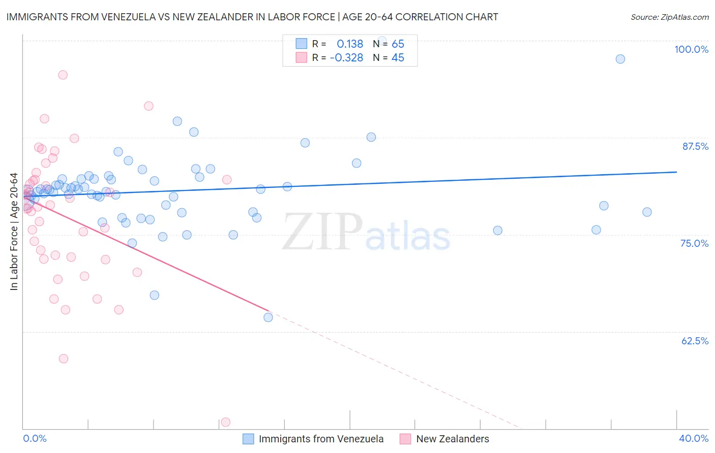 Immigrants from Venezuela vs New Zealander In Labor Force | Age 20-64