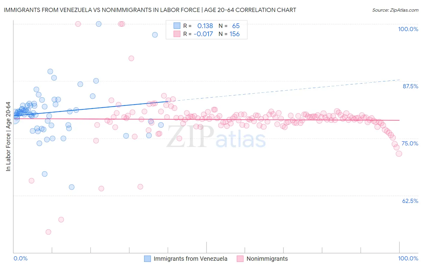 Immigrants from Venezuela vs Nonimmigrants In Labor Force | Age 20-64