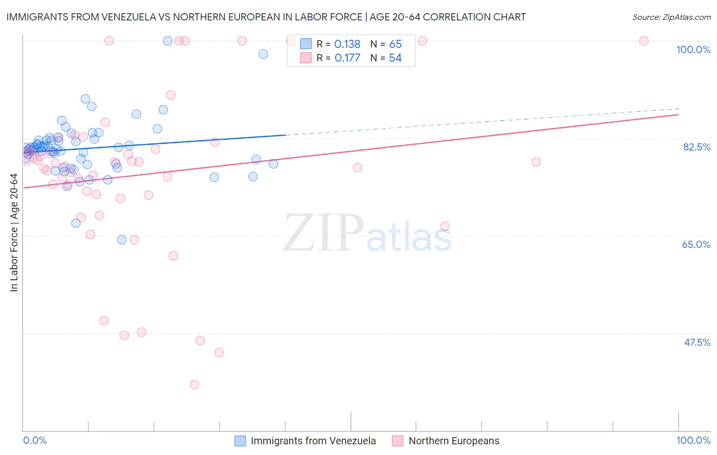 Immigrants from Venezuela vs Northern European In Labor Force | Age 20-64
