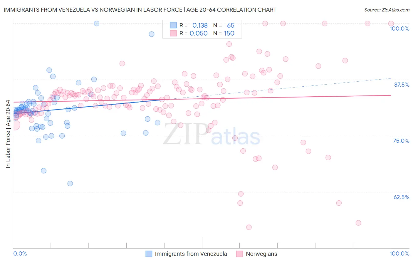 Immigrants from Venezuela vs Norwegian In Labor Force | Age 20-64