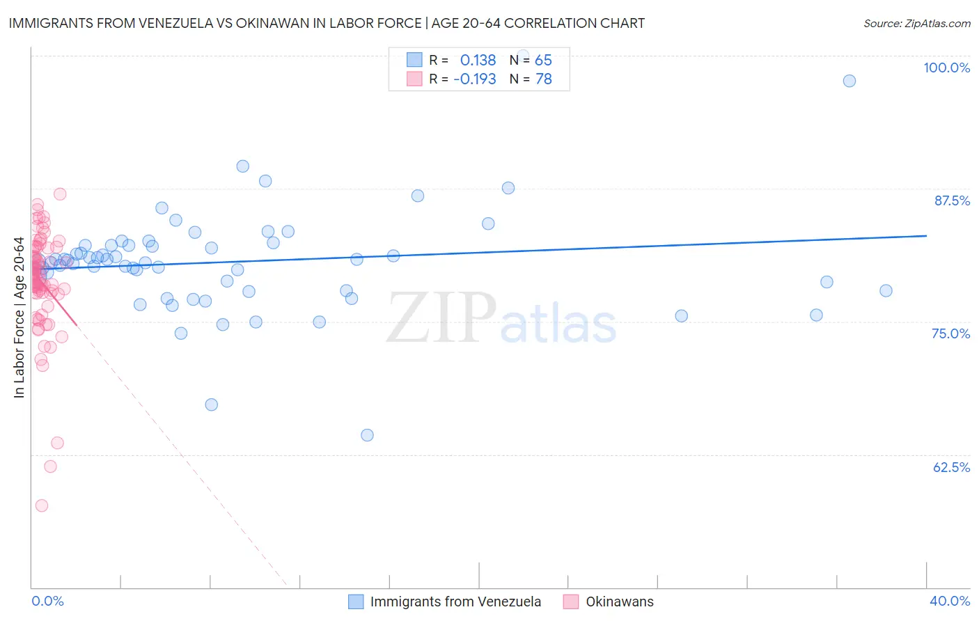 Immigrants from Venezuela vs Okinawan In Labor Force | Age 20-64