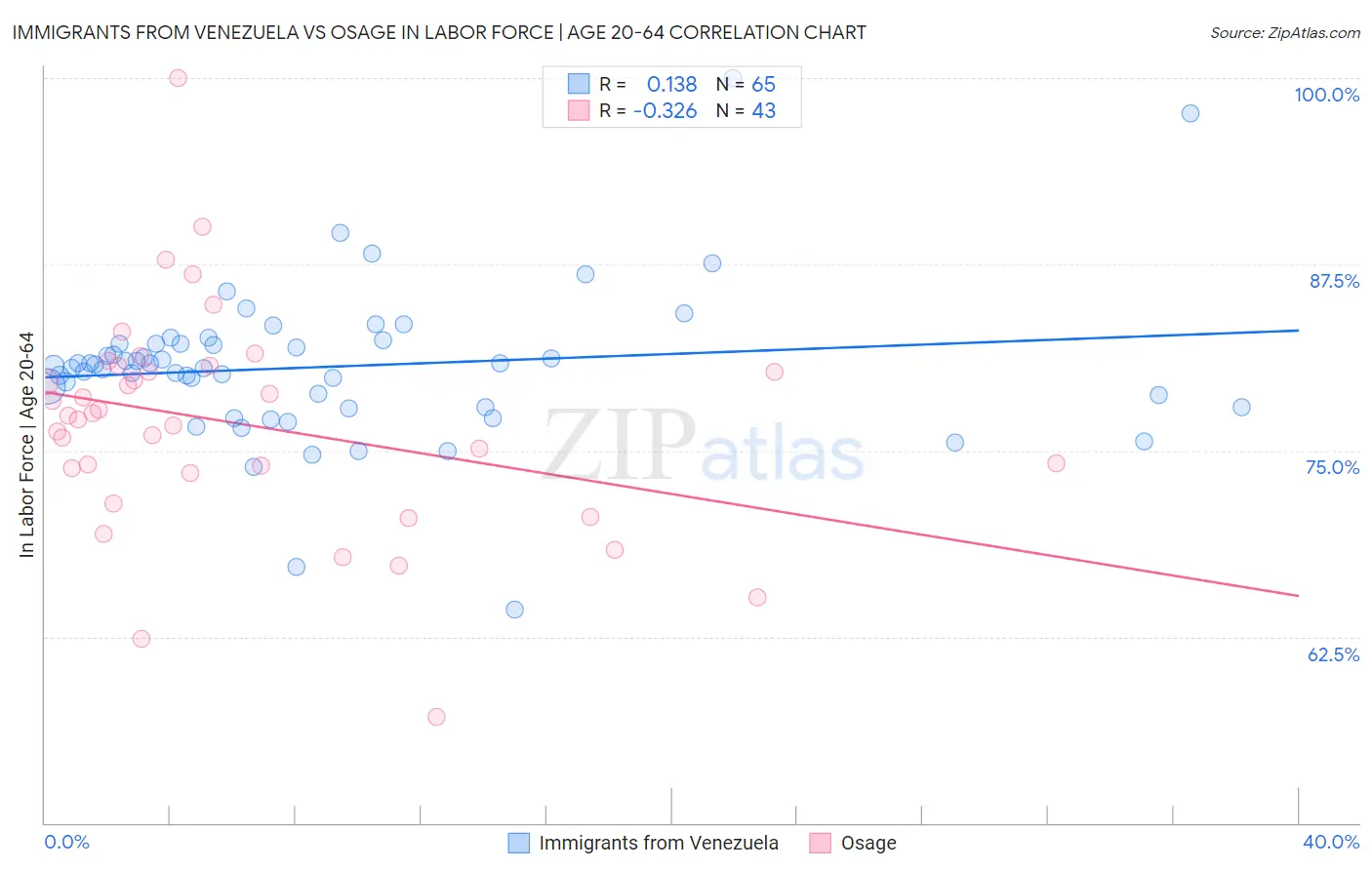 Immigrants from Venezuela vs Osage In Labor Force | Age 20-64