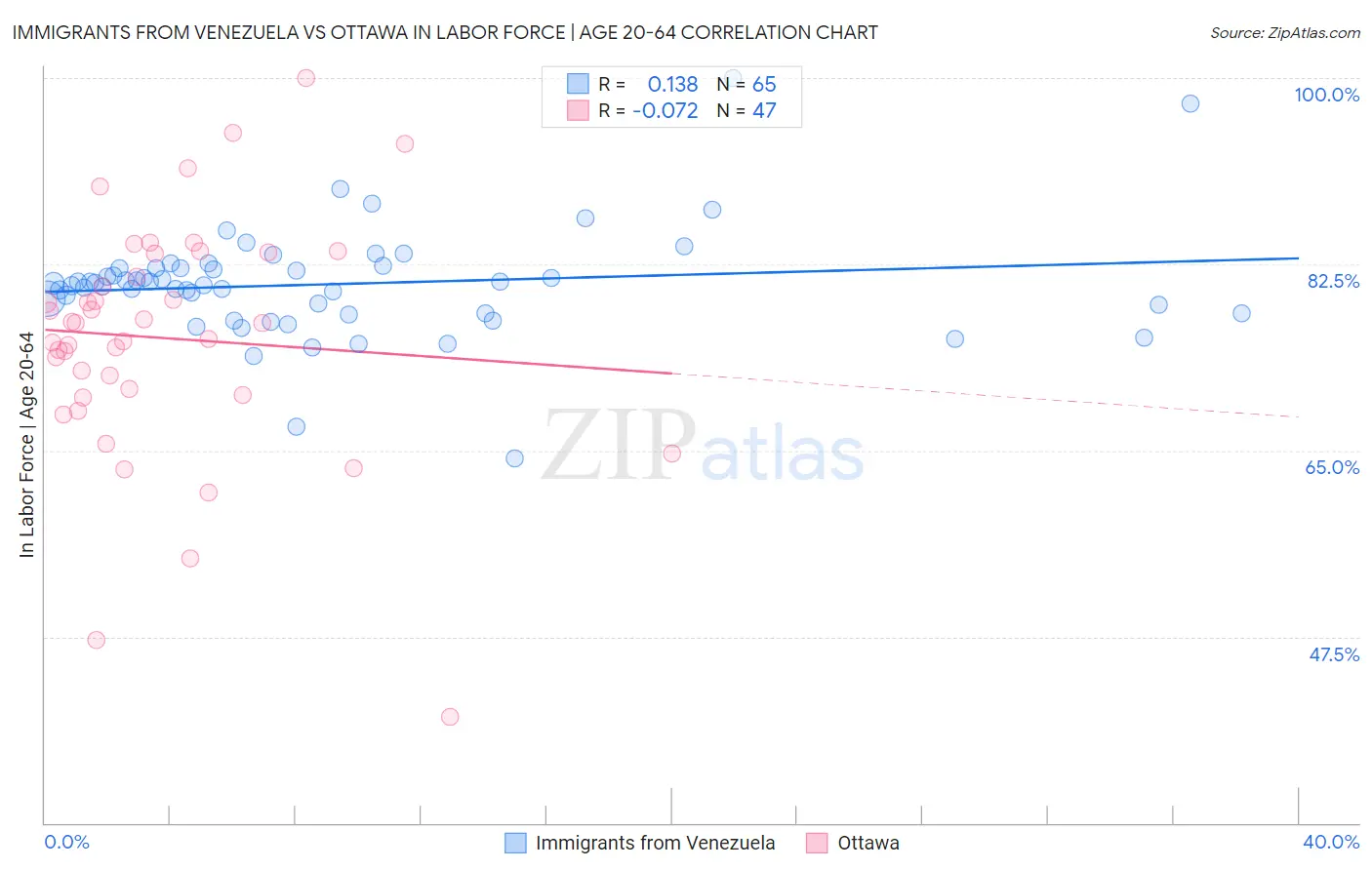 Immigrants from Venezuela vs Ottawa In Labor Force | Age 20-64