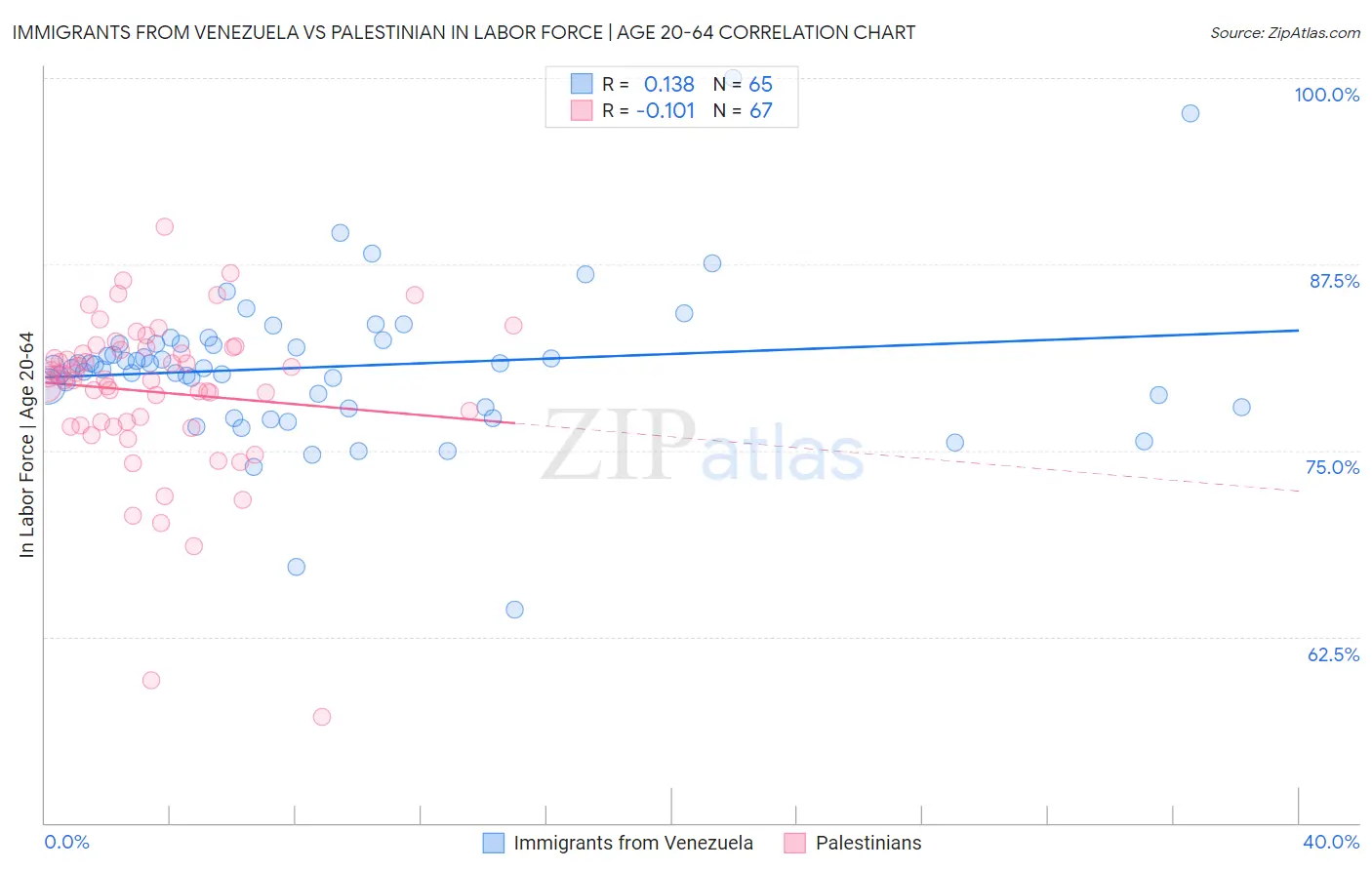 Immigrants from Venezuela vs Palestinian In Labor Force | Age 20-64