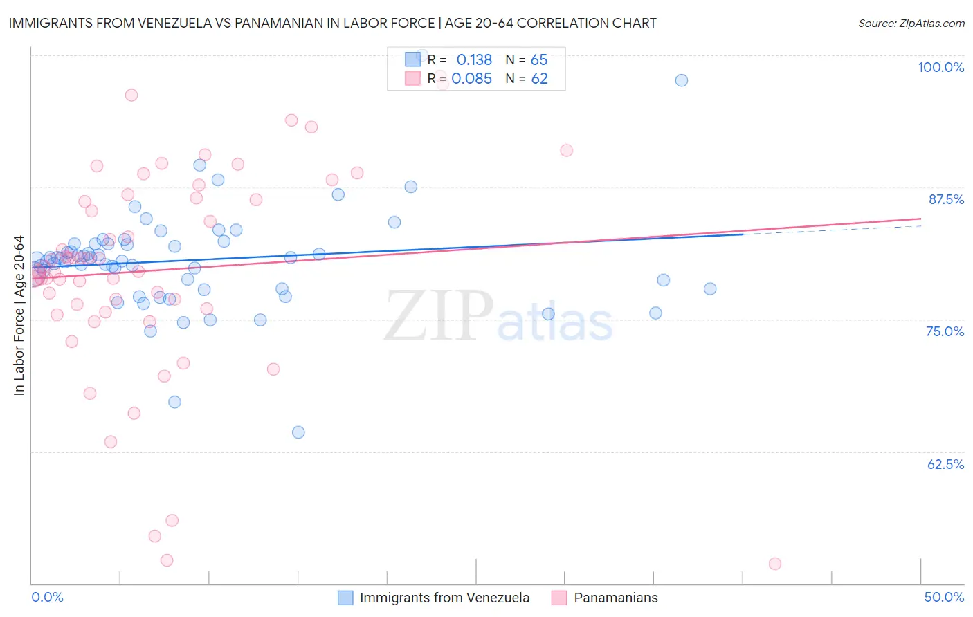 Immigrants from Venezuela vs Panamanian In Labor Force | Age 20-64