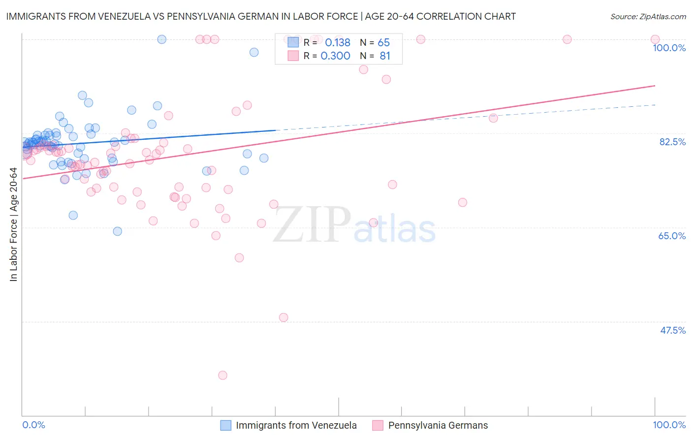 Immigrants from Venezuela vs Pennsylvania German In Labor Force | Age 20-64