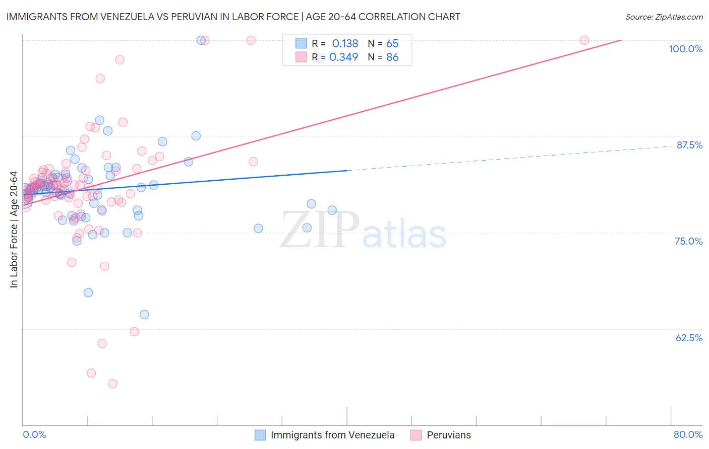 Immigrants from Venezuela vs Peruvian In Labor Force | Age 20-64