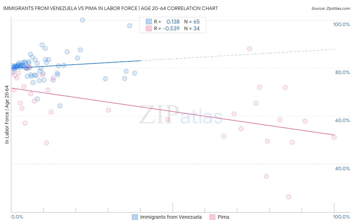 Immigrants from Venezuela vs Pima In Labor Force | Age 20-64