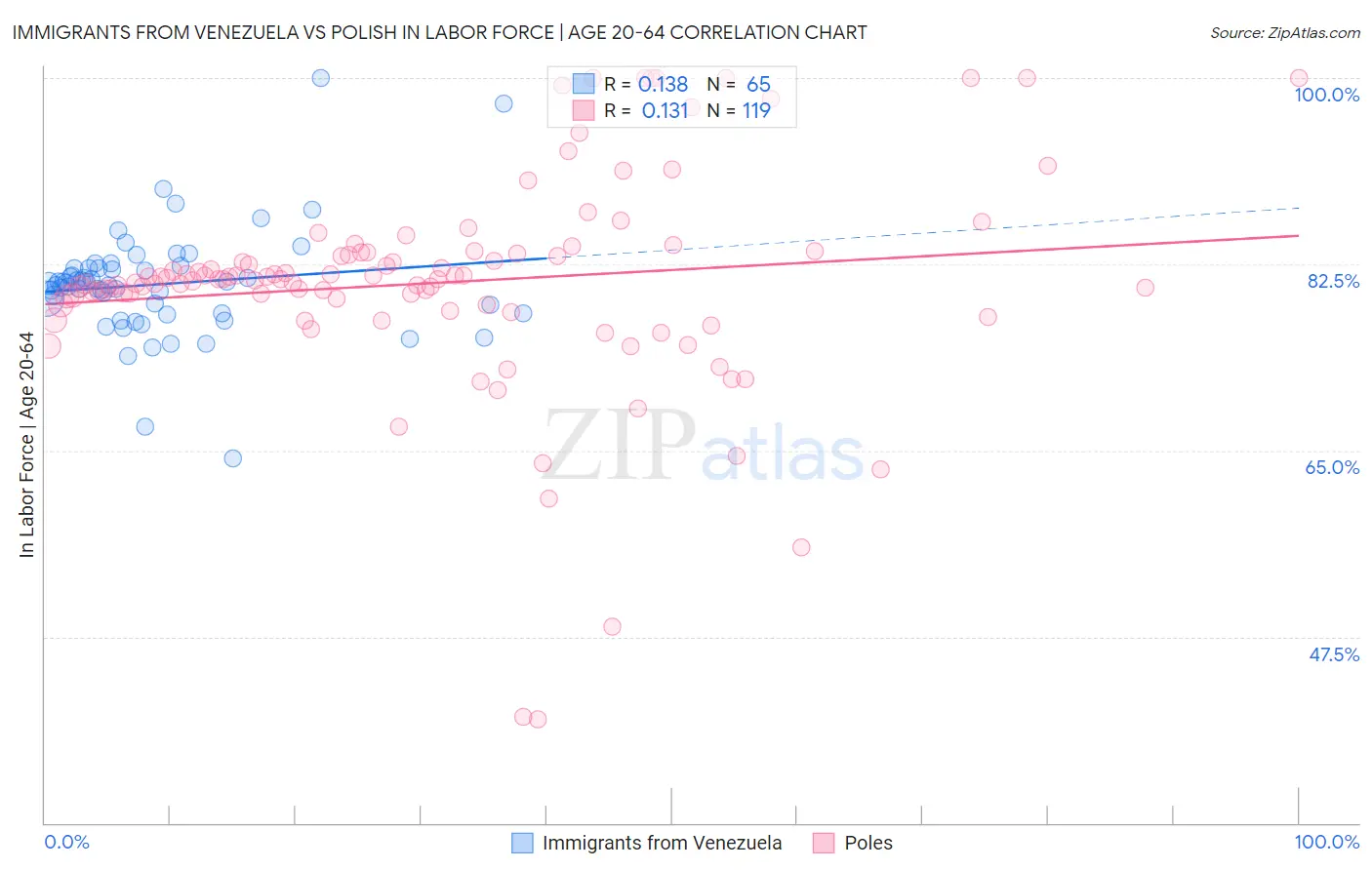 Immigrants from Venezuela vs Polish In Labor Force | Age 20-64
