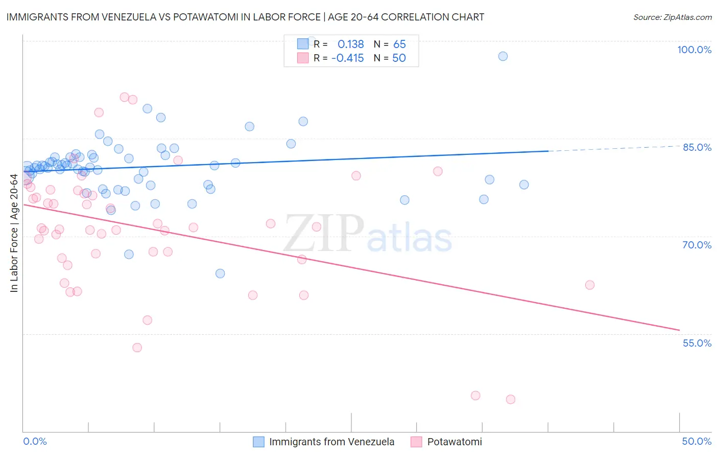 Immigrants from Venezuela vs Potawatomi In Labor Force | Age 20-64