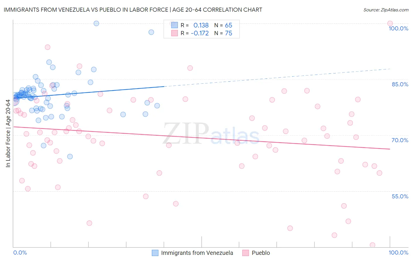 Immigrants from Venezuela vs Pueblo In Labor Force | Age 20-64