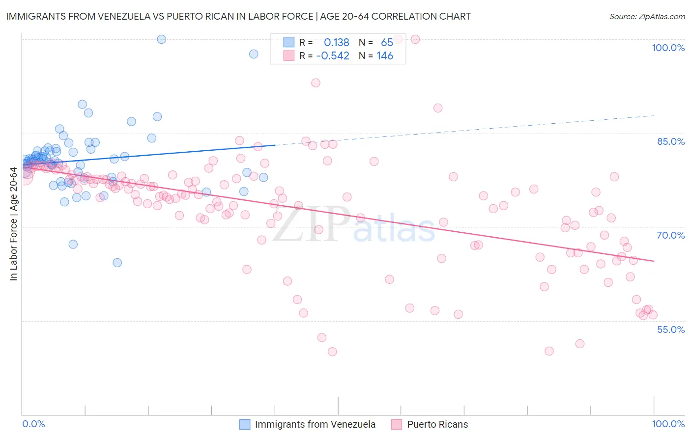 Immigrants from Venezuela vs Puerto Rican In Labor Force | Age 20-64