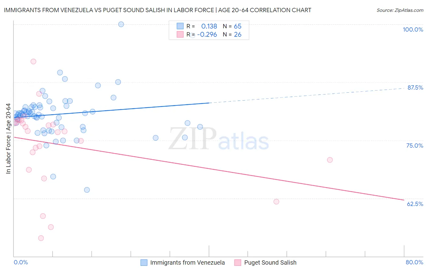 Immigrants from Venezuela vs Puget Sound Salish In Labor Force | Age 20-64