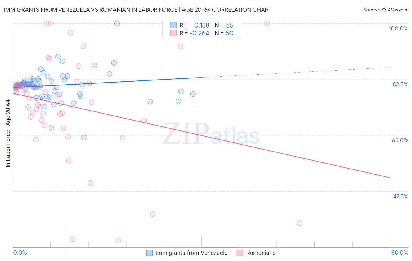 Immigrants from Venezuela vs Romanian In Labor Force | Age 20-64