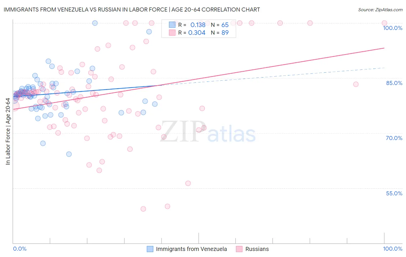 Immigrants from Venezuela vs Russian In Labor Force | Age 20-64