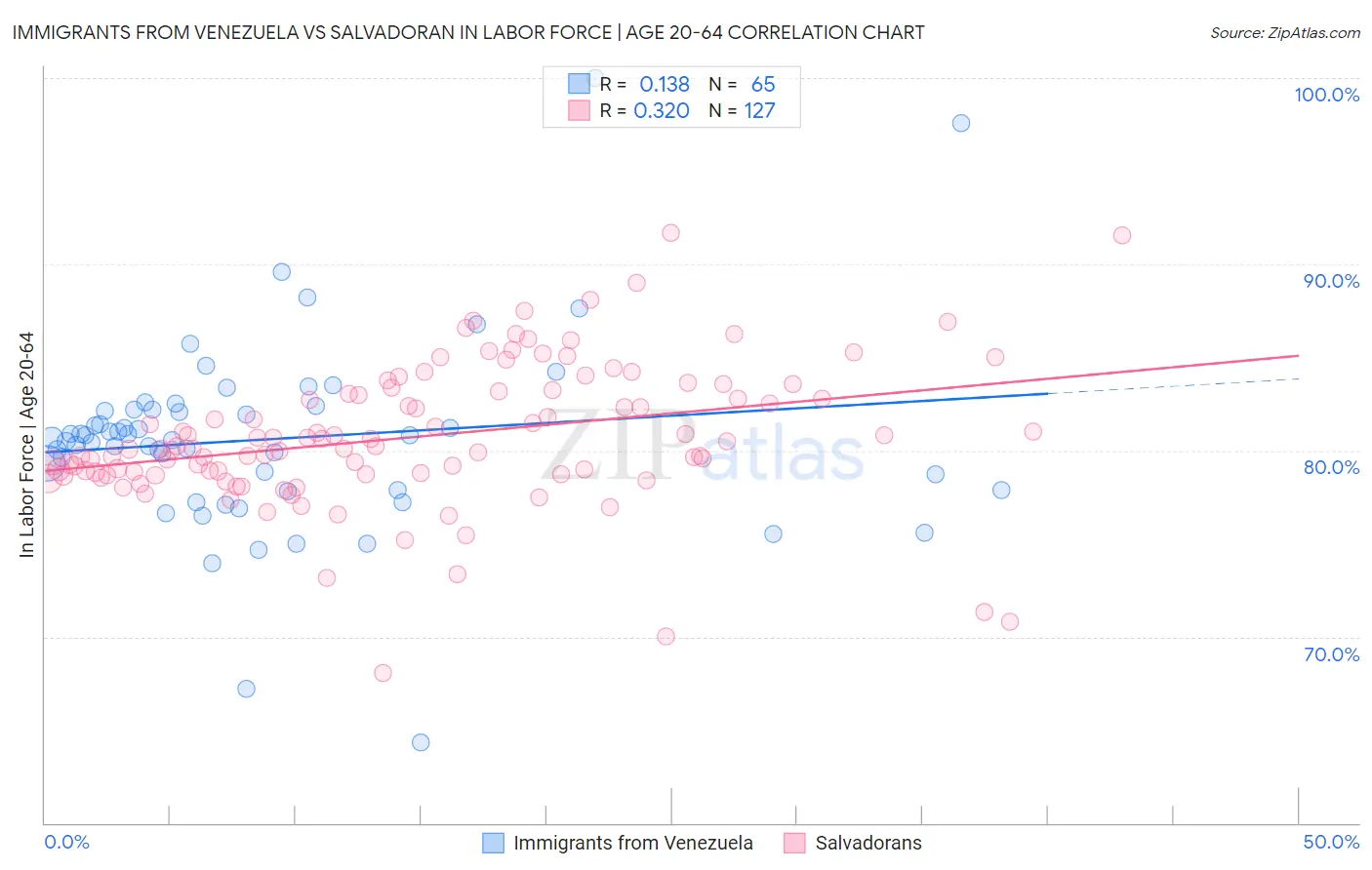 Immigrants from Venezuela vs Salvadoran In Labor Force | Age 20-64