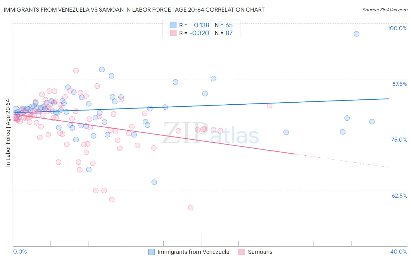 Immigrants from Venezuela vs Samoan In Labor Force | Age 20-64