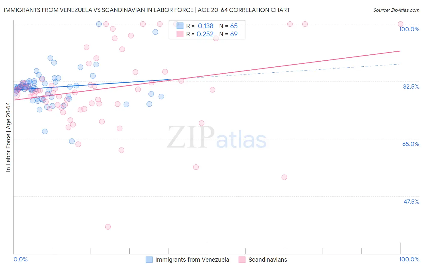 Immigrants from Venezuela vs Scandinavian In Labor Force | Age 20-64