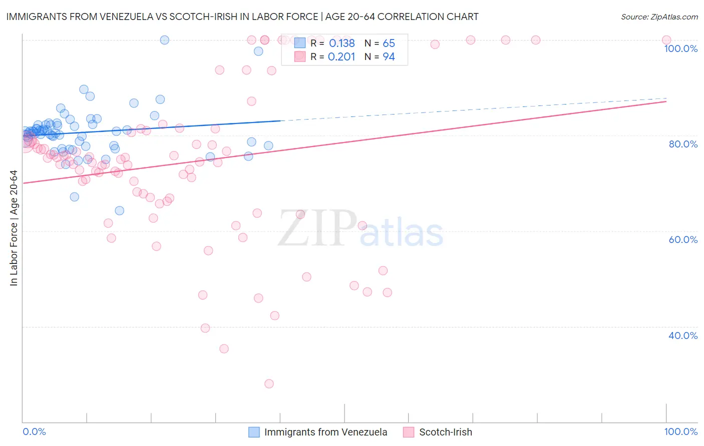 Immigrants from Venezuela vs Scotch-Irish In Labor Force | Age 20-64