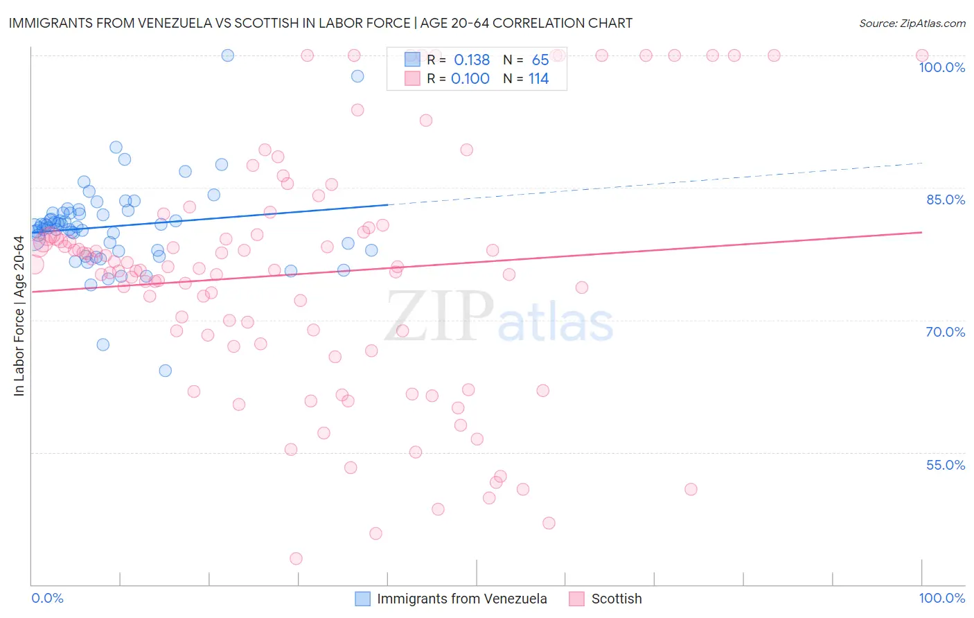 Immigrants from Venezuela vs Scottish In Labor Force | Age 20-64