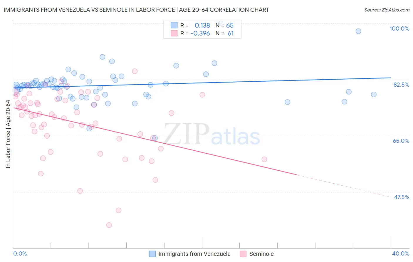 Immigrants from Venezuela vs Seminole In Labor Force | Age 20-64