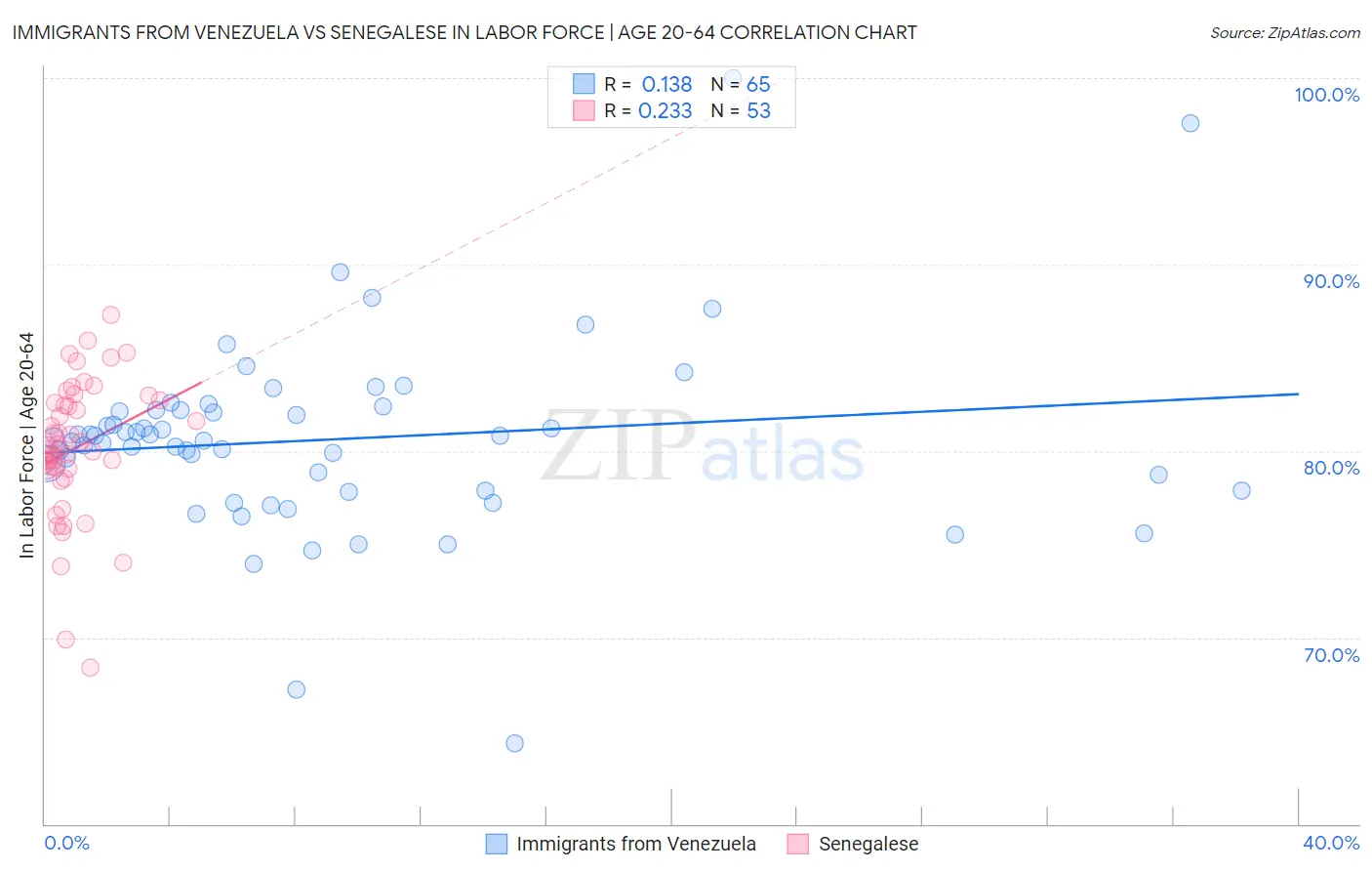 Immigrants from Venezuela vs Senegalese In Labor Force | Age 20-64