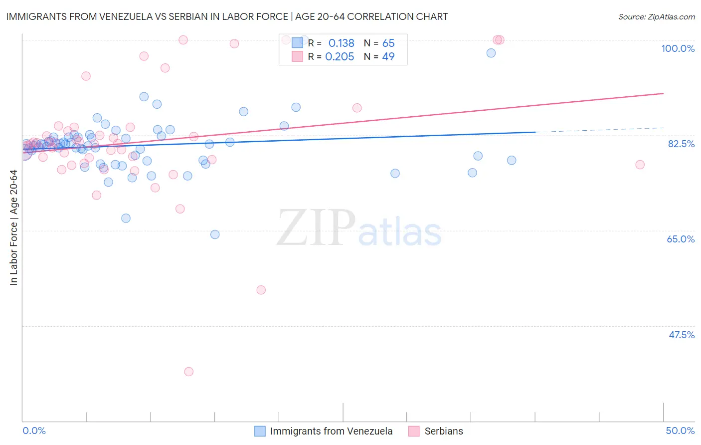 Immigrants from Venezuela vs Serbian In Labor Force | Age 20-64