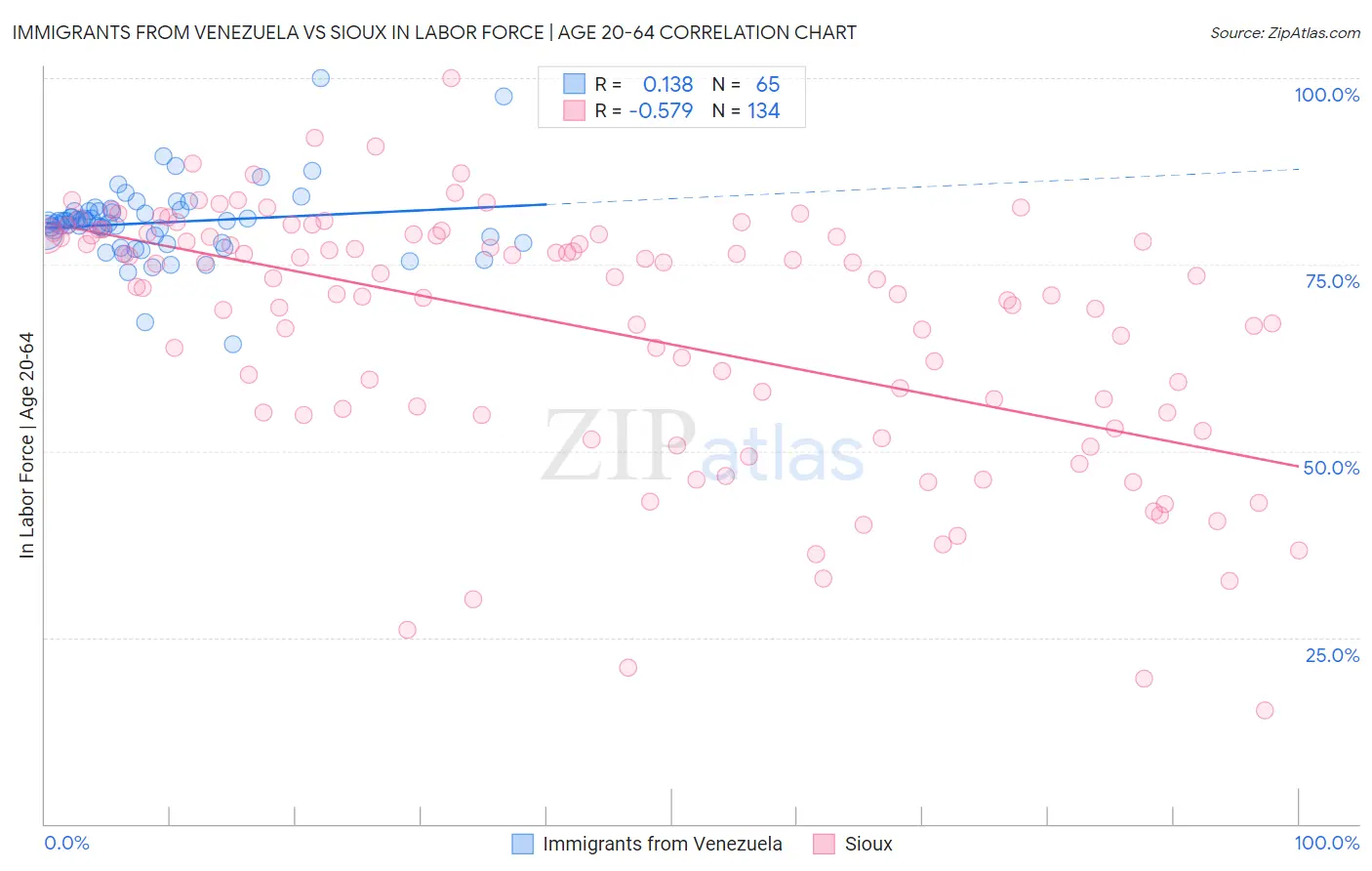 Immigrants from Venezuela vs Sioux In Labor Force | Age 20-64