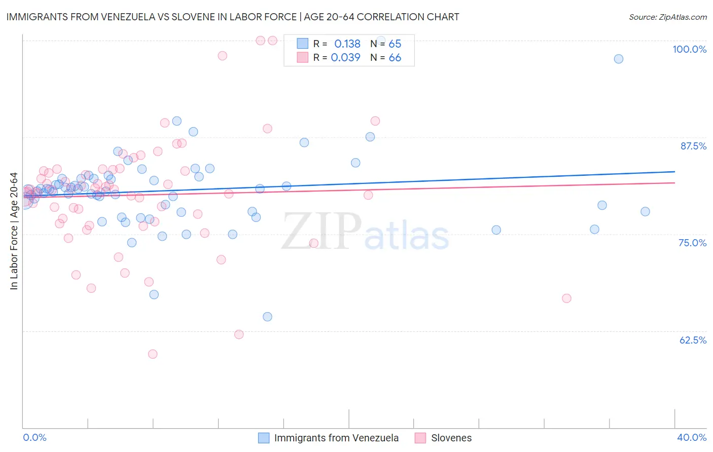 Immigrants from Venezuela vs Slovene In Labor Force | Age 20-64