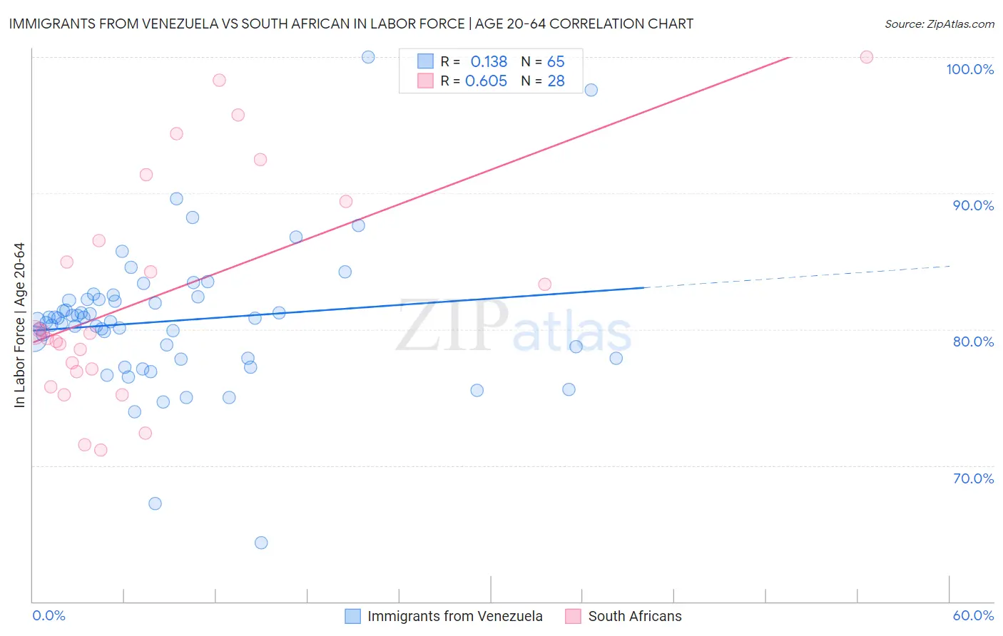 Immigrants from Venezuela vs South African In Labor Force | Age 20-64