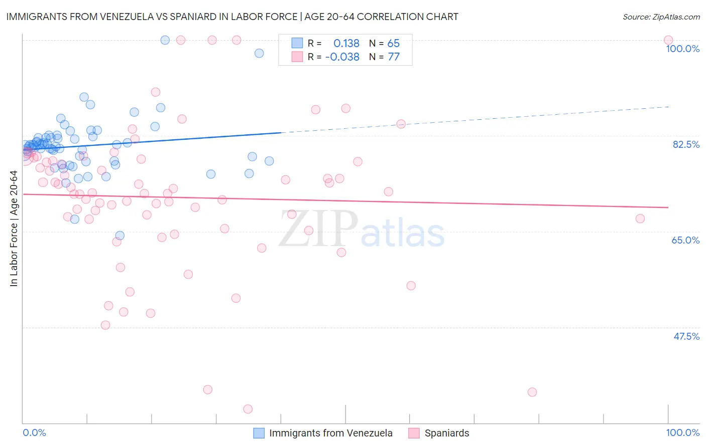 Immigrants from Venezuela vs Spaniard In Labor Force | Age 20-64