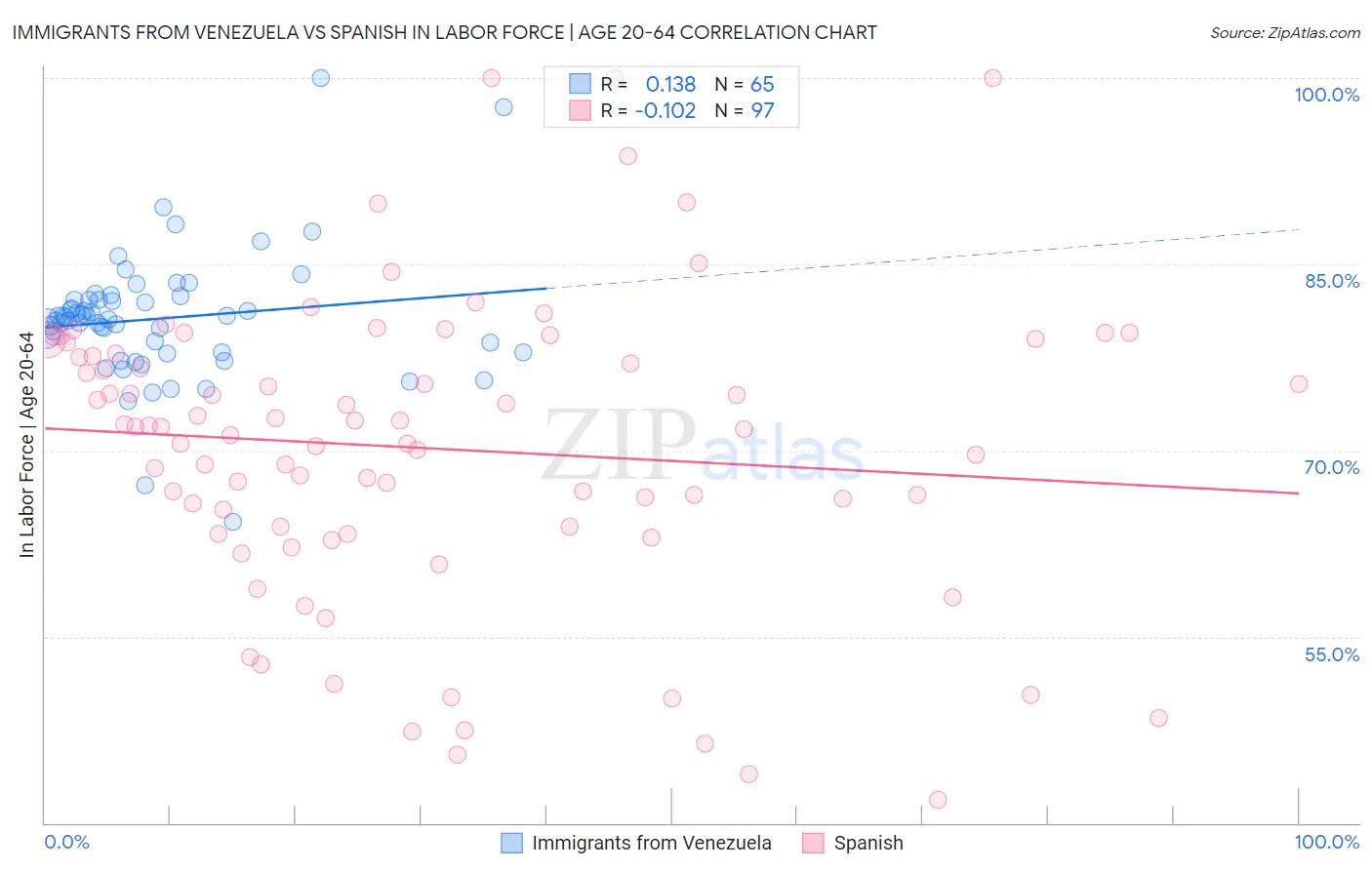 Immigrants from Venezuela vs Spanish In Labor Force | Age 20-64