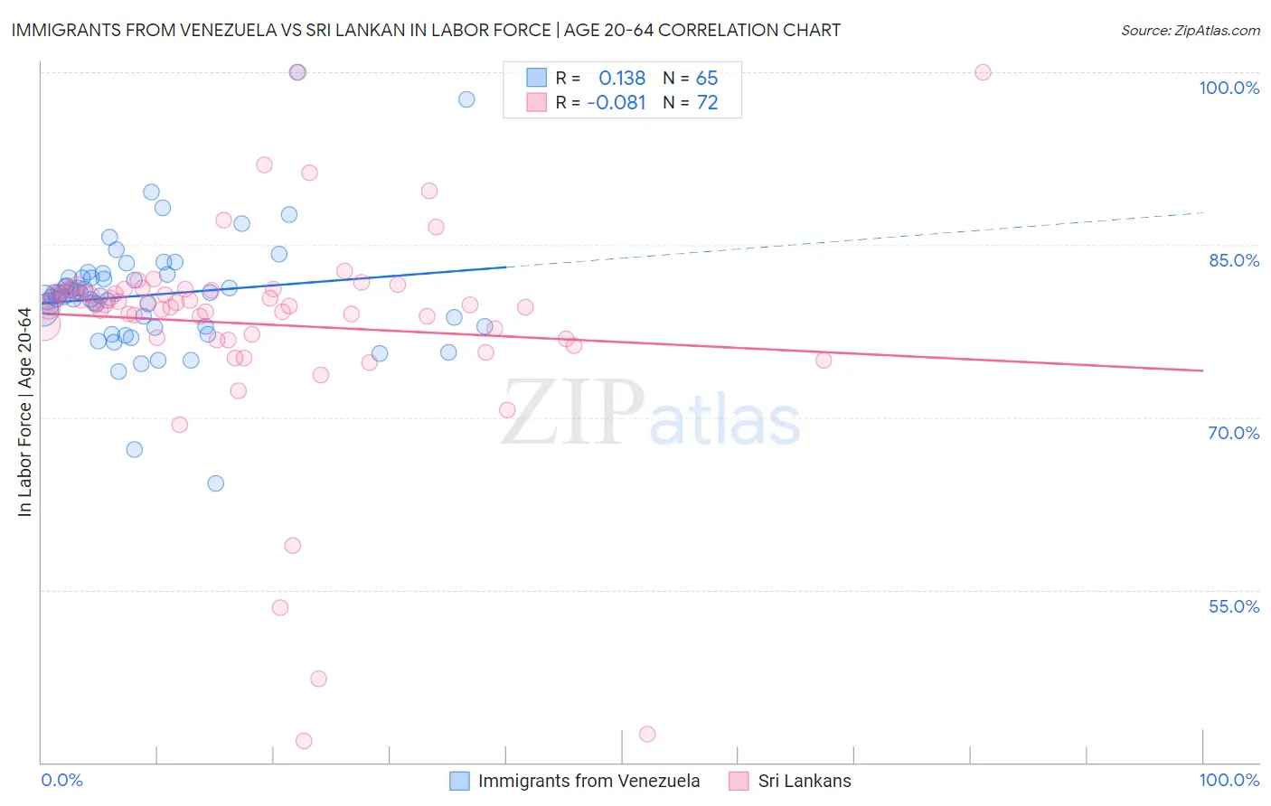 Immigrants from Venezuela vs Sri Lankan In Labor Force | Age 20-64