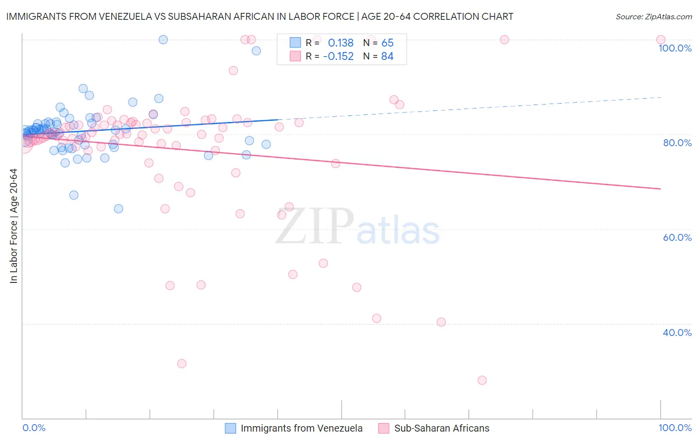 Immigrants from Venezuela vs Subsaharan African In Labor Force | Age 20-64