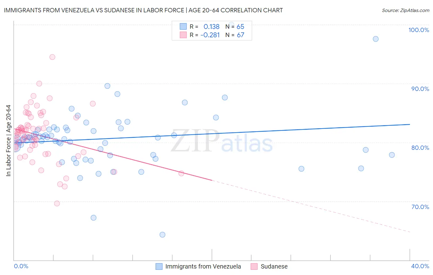 Immigrants from Venezuela vs Sudanese In Labor Force | Age 20-64