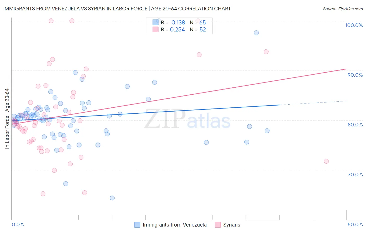 Immigrants from Venezuela vs Syrian In Labor Force | Age 20-64